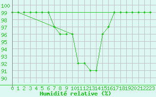 Courbe de l'humidit relative pour Bjornholt