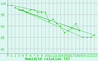Courbe de l'humidit relative pour Cherbourg (50)