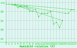 Courbe de l'humidit relative pour Lanvoc (29)