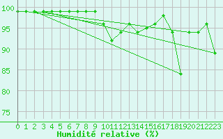 Courbe de l'humidit relative pour Santa Maria, Val Mestair