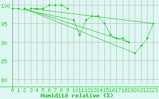 Courbe de l'humidit relative pour Langres (52) 