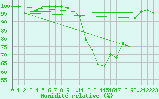 Courbe de l'humidit relative pour Mcon (71)