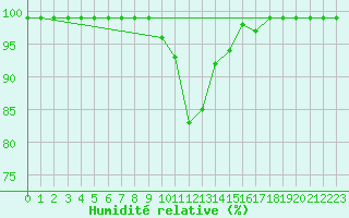 Courbe de l'humidit relative pour Montagnier, Bagnes