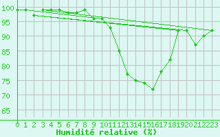 Courbe de l'humidit relative pour Kiel-Holtenau