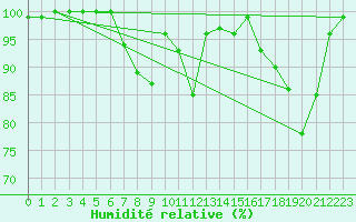 Courbe de l'humidit relative pour Gaddede A
