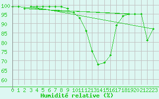 Courbe de l'humidit relative pour Rosenheim