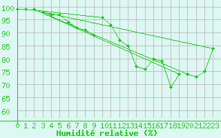 Courbe de l'humidit relative pour Rostherne No 2