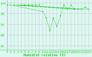 Courbe de l'humidit relative pour Cevio (Sw)