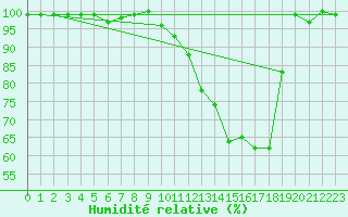 Courbe de l'humidit relative pour Romorantin (41)