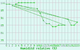 Courbe de l'humidit relative pour Trappes (78)