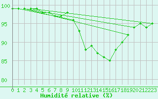 Courbe de l'humidit relative pour Belfort-Dorans (90)