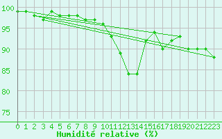 Courbe de l'humidit relative pour Nantes (44)