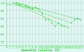 Courbe de l'humidit relative pour Zamora