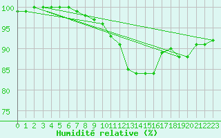 Courbe de l'humidit relative pour Dieppe (76)