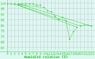 Courbe de l'humidit relative pour Weitra