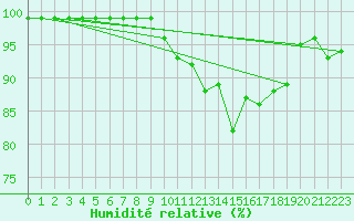 Courbe de l'humidit relative pour Lachen / Galgenen