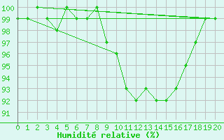 Courbe de l'humidit relative pour Oy-Mittelberg-Peters