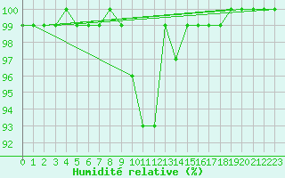 Courbe de l'humidit relative pour Aix-la-Chapelle (All)