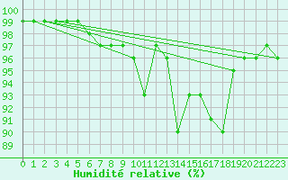 Courbe de l'humidit relative pour Flhli