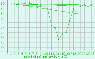 Courbe de l'humidit relative pour Chamonix-Mont-Blanc (74)