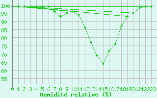 Courbe de l'humidit relative pour Targu Lapus