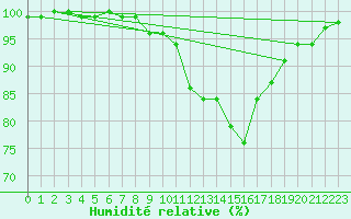 Courbe de l'humidit relative pour Cardinham