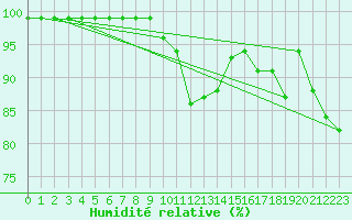 Courbe de l'humidit relative pour Bad Mitterndorf