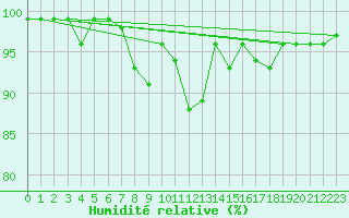 Courbe de l'humidit relative pour Lingen