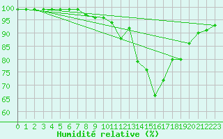 Courbe de l'humidit relative pour Boscombe Down