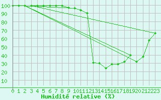 Courbe de l'humidit relative pour Cevio (Sw)