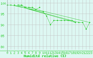 Courbe de l'humidit relative pour Crosby