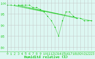 Courbe de l'humidit relative pour Douzy (08)