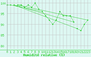 Courbe de l'humidit relative pour Kustavi Isokari