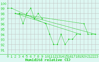 Courbe de l'humidit relative pour Amot