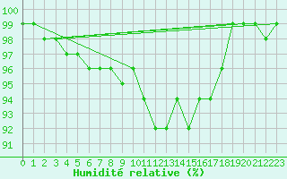 Courbe de l'humidit relative pour Hirschenkogel