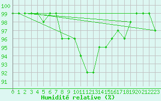 Courbe de l'humidit relative pour Hallau