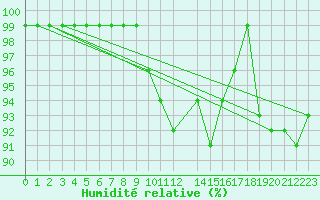 Courbe de l'humidit relative pour Dyranut