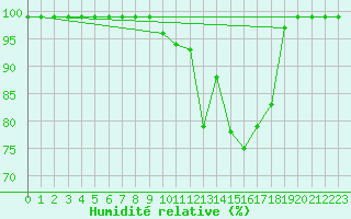 Courbe de l'humidit relative pour Courtelary