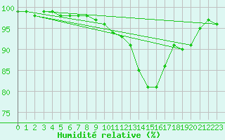 Courbe de l'humidit relative pour Sermange-Erzange (57)