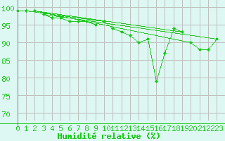 Courbe de l'humidit relative pour Beauvais (60)