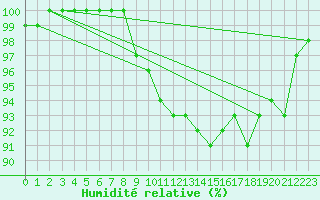 Courbe de l'humidit relative pour Dagloesen