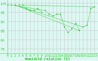 Courbe de l'humidit relative pour Feldberg-Schwarzwald (All)