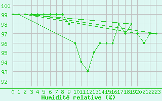 Courbe de l'humidit relative pour Helsinki Harmaja