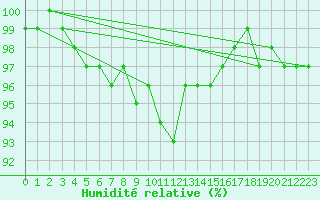 Courbe de l'humidit relative pour Jogeva