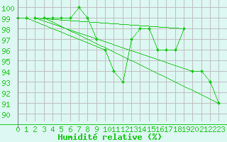Courbe de l'humidit relative pour Gulbene