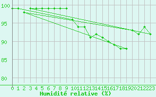 Courbe de l'humidit relative pour Sennybridge