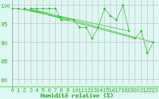 Courbe de l'humidit relative pour Banatski Karlovac