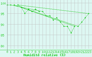 Courbe de l'humidit relative pour Leek Thorncliffe