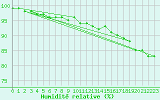 Courbe de l'humidit relative pour Russaro