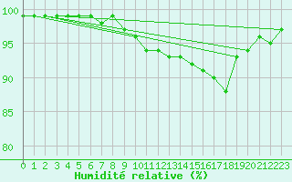 Courbe de l'humidit relative pour Glasgow (UK)